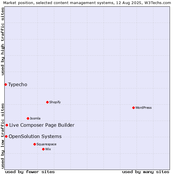 Market position of Live Composer Page Builder vs. OpenSolution Systems vs. Typecho