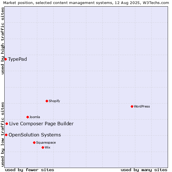 Market position of Live Composer Page Builder vs. OpenSolution Systems vs. TypePad