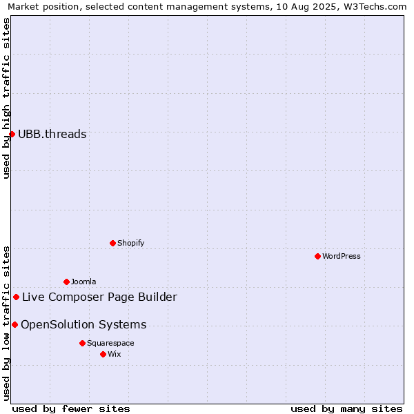 Market position of Live Composer Page Builder vs. OpenSolution Systems vs. UBB.threads