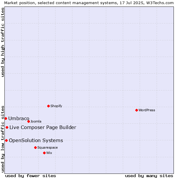 Market position of Live Composer Page Builder vs. OpenSolution Systems vs. Umbraco