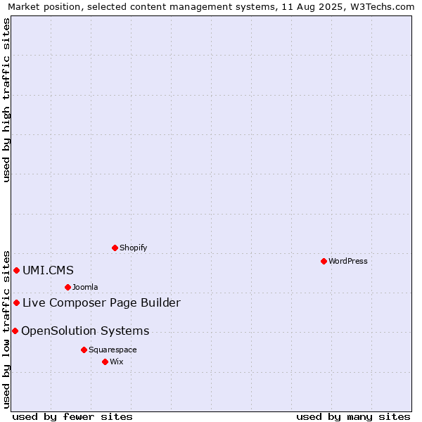 Market position of UMI.CMS vs. Live Composer Page Builder vs. OpenSolution Systems