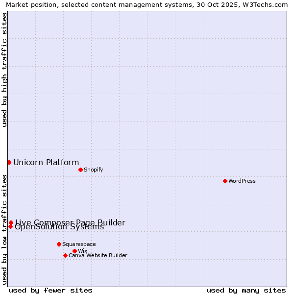 Market position of Live Composer Page Builder vs. OpenSolution Systems vs. Unicorn Platform