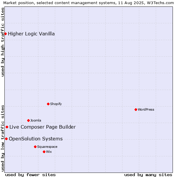 Market position of Live Composer Page Builder vs. OpenSolution Systems vs. Higher Logic Vanilla