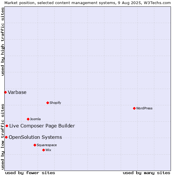 Market position of Live Composer Page Builder vs. OpenSolution Systems vs. Varbase