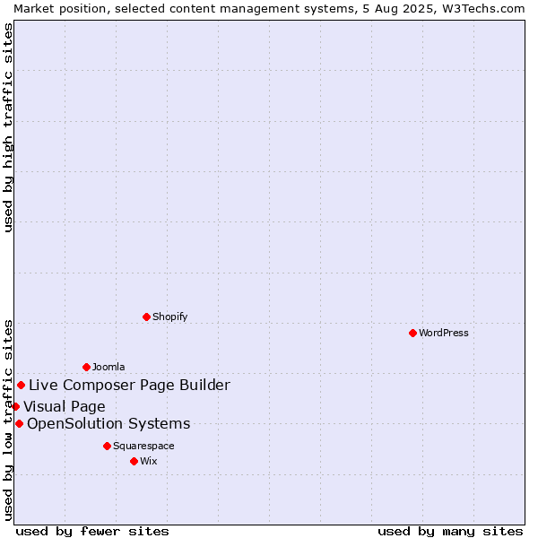 Market position of Live Composer Page Builder vs. OpenSolution Systems vs. Visual Page