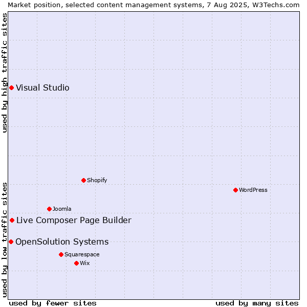 Market position of Live Composer Page Builder vs. Visual Studio vs. OpenSolution Systems