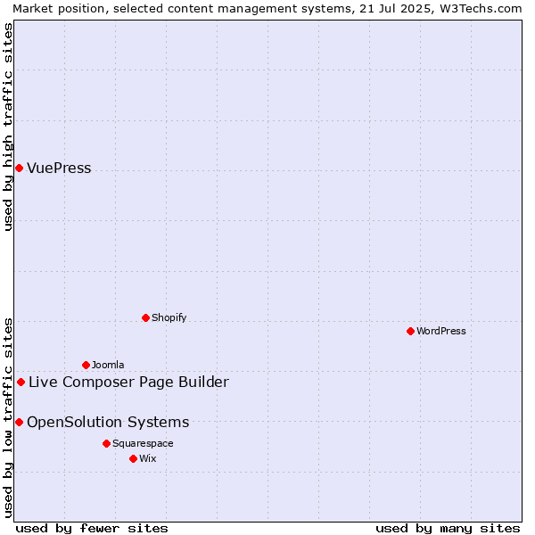 Market position of Live Composer Page Builder vs. OpenSolution Systems vs. VuePress