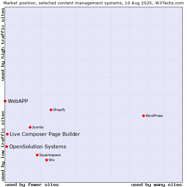 Market position of Live Composer Page Builder vs. OpenSolution Systems vs. WebAPP