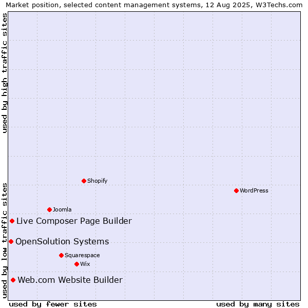 Market position of Web.com Website Builder vs. Live Composer Page Builder vs. OpenSolution Systems