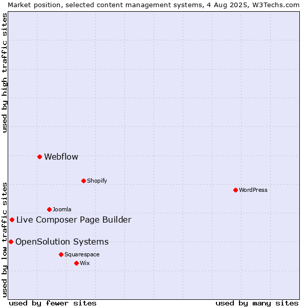 Market position of Webflow vs. Live Composer Page Builder vs. OpenSolution Systems