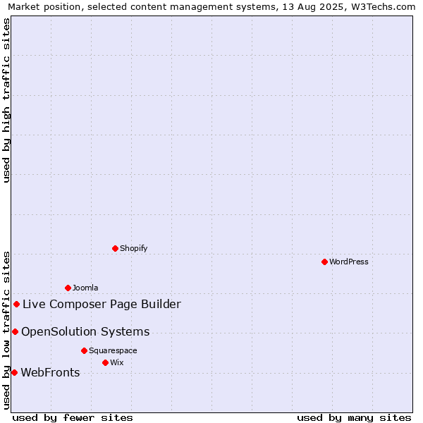 Market position of Live Composer Page Builder vs. OpenSolution Systems vs. WebFronts