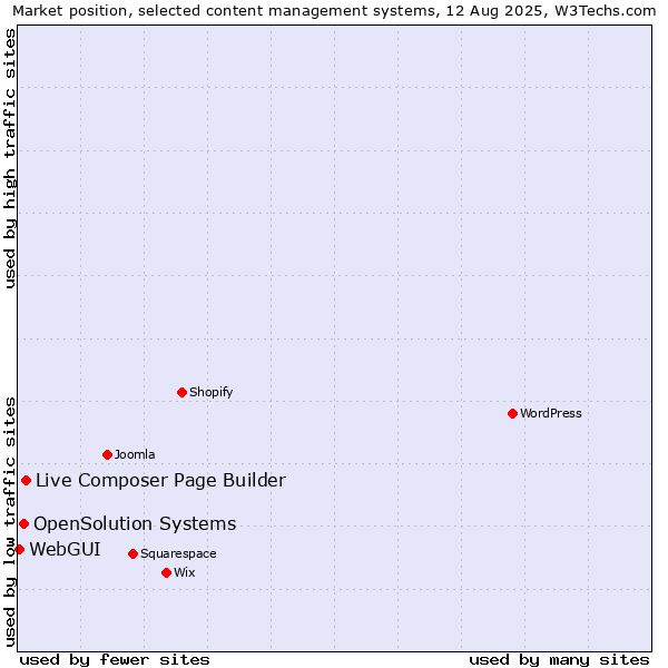 Market position of Live Composer Page Builder vs. OpenSolution Systems vs. WebGUI