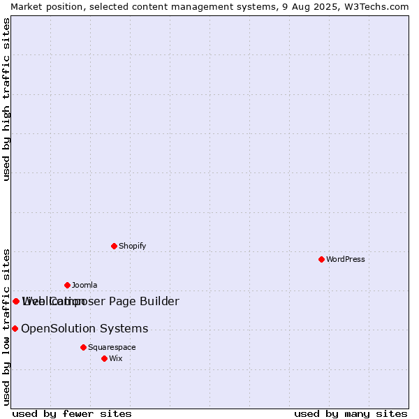 Market position of Live Composer Page Builder vs. Weblication vs. OpenSolution Systems