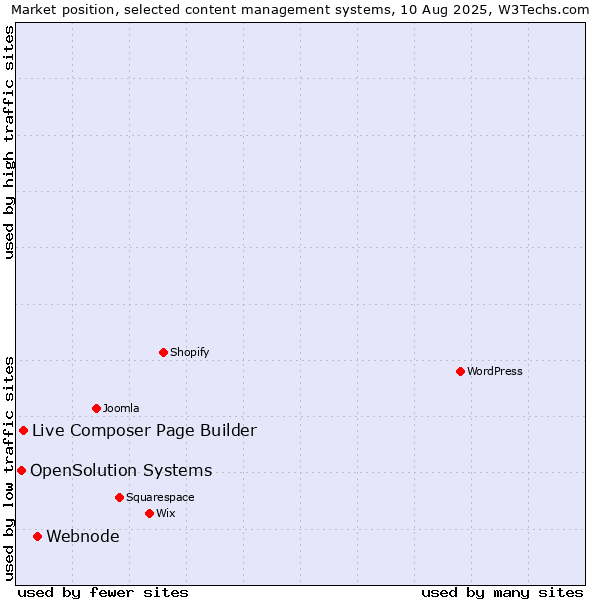 Market position of Webnode vs. Live Composer Page Builder vs. OpenSolution Systems
