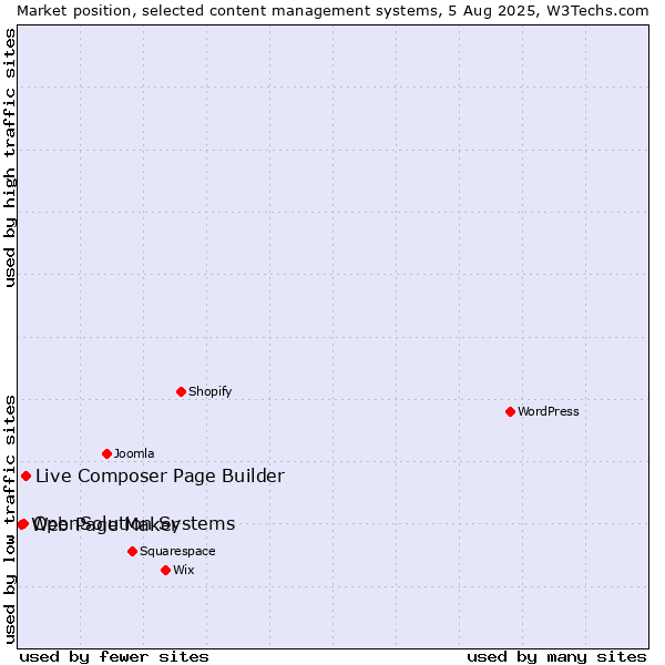 Market position of Live Composer Page Builder vs. OpenSolution Systems vs. Web Page Maker