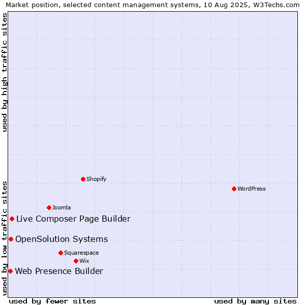 Market position of Live Composer Page Builder vs. OpenSolution Systems vs. Web Presence Builder
