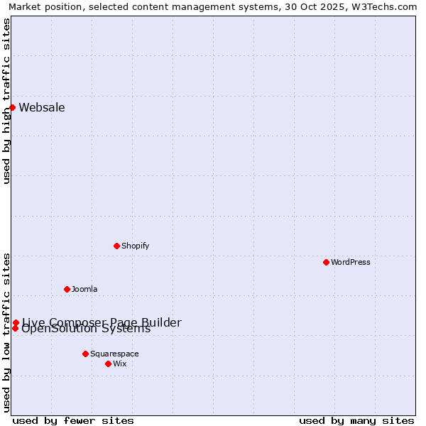 Market position of Live Composer Page Builder vs. OpenSolution Systems vs. Websale