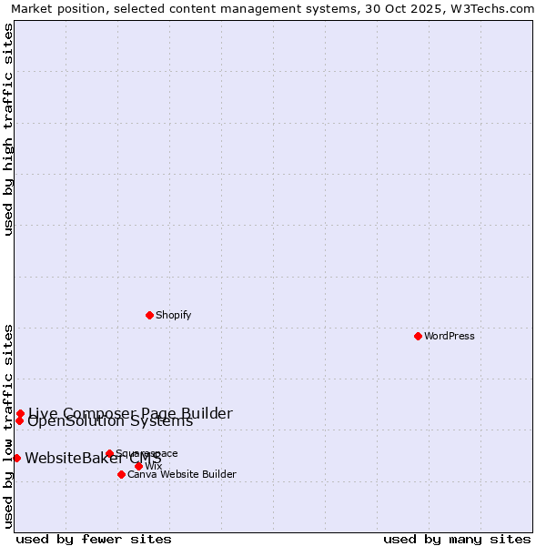 Market position of Live Composer Page Builder vs. OpenSolution Systems vs. WebsiteBaker CMS