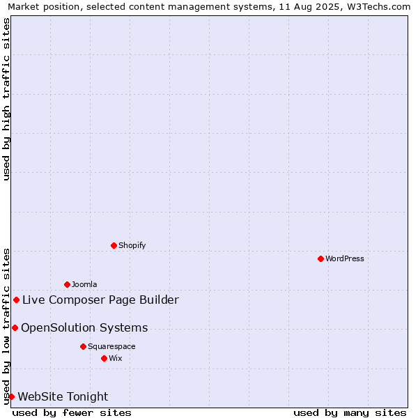 Market position of Live Composer Page Builder vs. OpenSolution Systems vs. WebSite Tonight