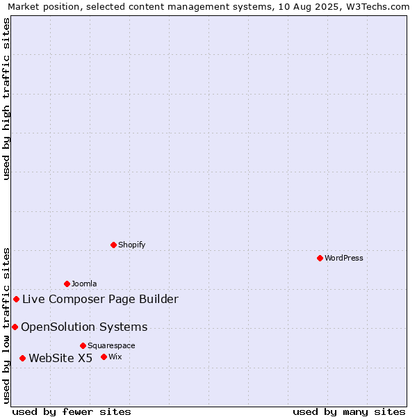 Market position of WebSite X5 vs. Live Composer Page Builder vs. OpenSolution Systems