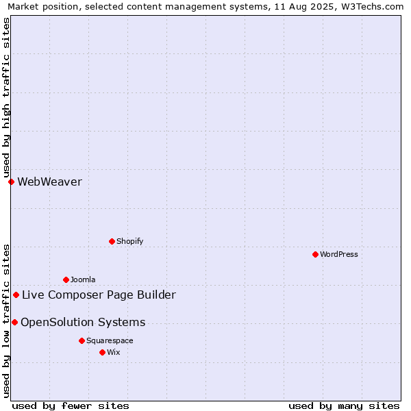 Market position of Live Composer Page Builder vs. OpenSolution Systems vs. WebWeaver