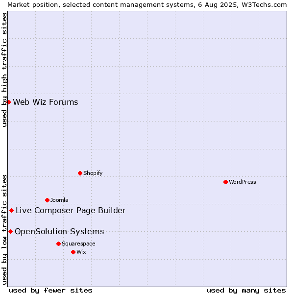 Market position of Live Composer Page Builder vs. OpenSolution Systems vs. Web Wiz Forums