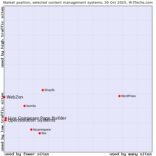 Market position of Live Composer Page Builder vs. OpenSolution Systems vs. WebZen