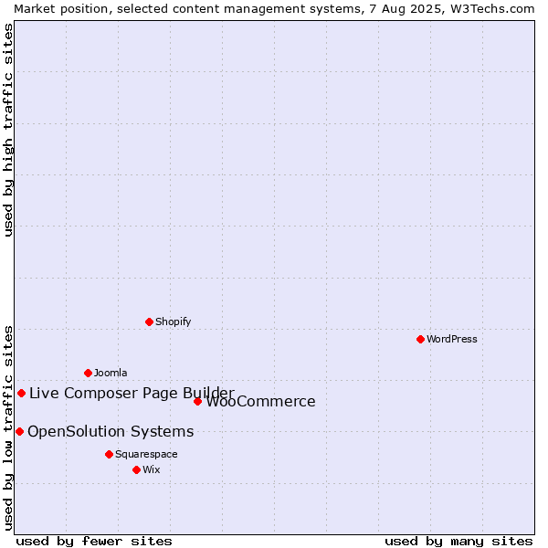 Market position of WooCommerce vs. Live Composer Page Builder vs. OpenSolution Systems