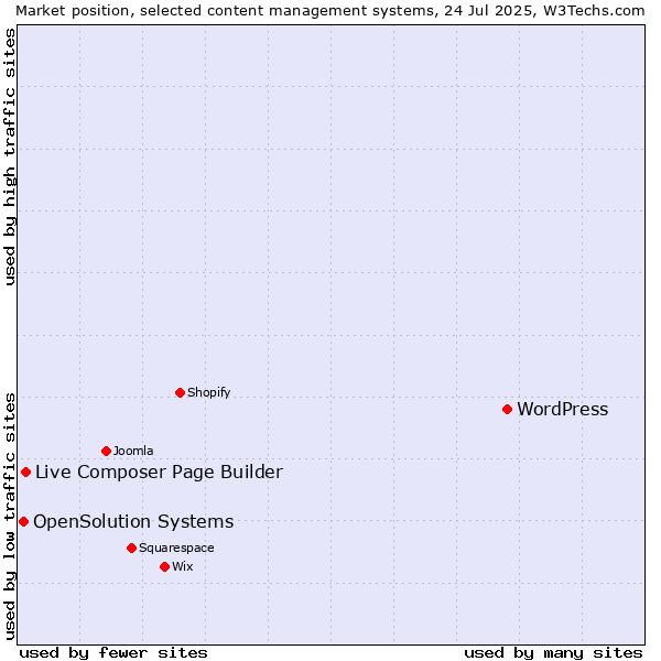 Market position of WordPress vs. Live Composer Page Builder vs. OpenSolution Systems
