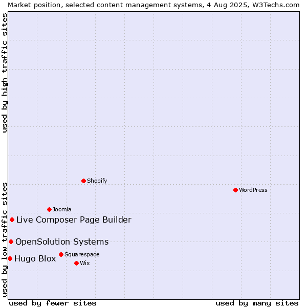 Market position of Live Composer Page Builder vs. OpenSolution Systems vs. Hugo Blox