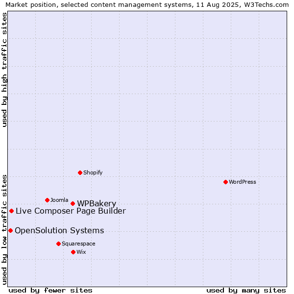 Market position of WPBakery vs. Live Composer Page Builder vs. OpenSolution Systems