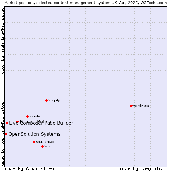 Market position of Beaver Builder vs. Live Composer Page Builder vs. OpenSolution Systems