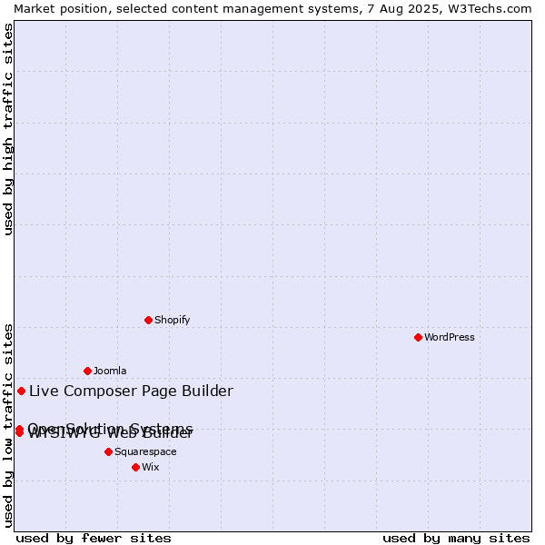 Market position of Live Composer Page Builder vs. WYSIWYG Web Builder vs. OpenSolution Systems