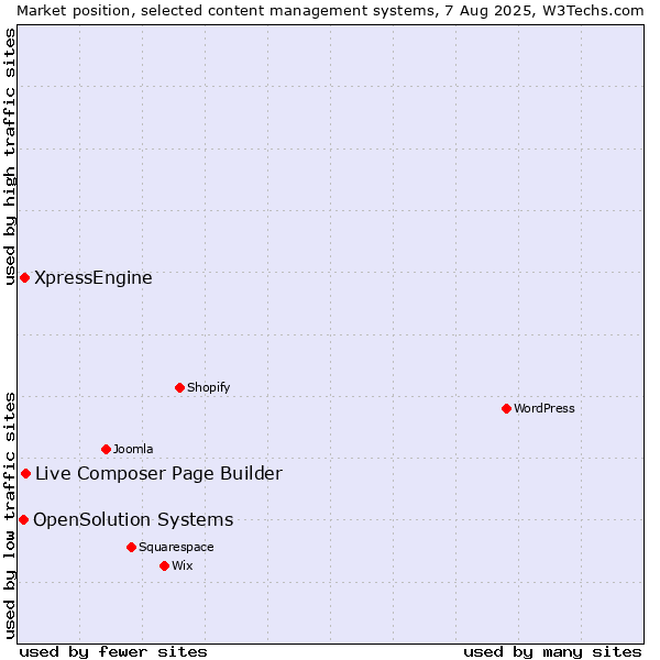 Market position of Live Composer Page Builder vs. XpressEngine vs. OpenSolution Systems