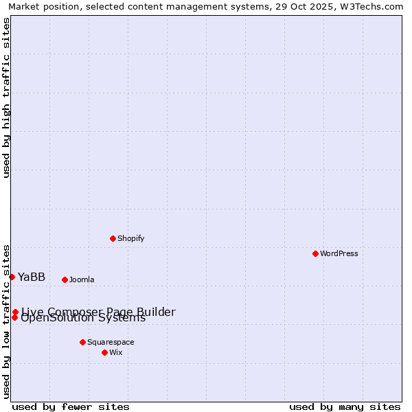 Market position of Live Composer Page Builder vs. OpenSolution Systems vs. YaBB
