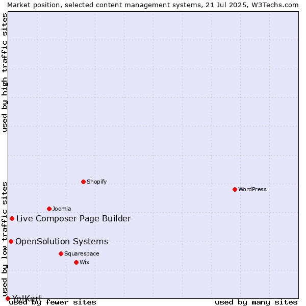 Market position of Live Composer Page Builder vs. OpenSolution Systems vs. Yo!Kart