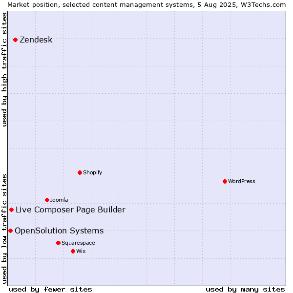 Market position of Zendesk vs. Live Composer Page Builder vs. OpenSolution Systems