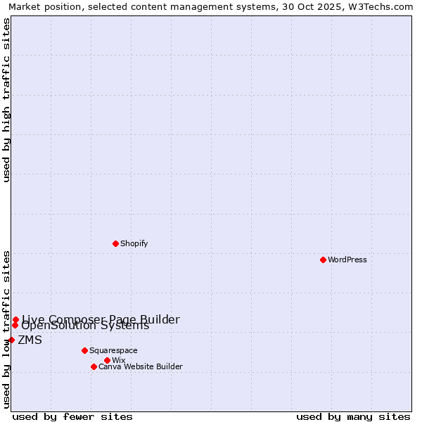 Market position of Live Composer Page Builder vs. OpenSolution Systems vs. ZMS
