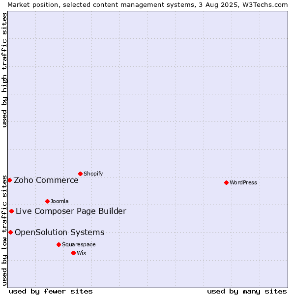 Market position of Live Composer Page Builder vs. OpenSolution Systems vs. Zoho Commerce