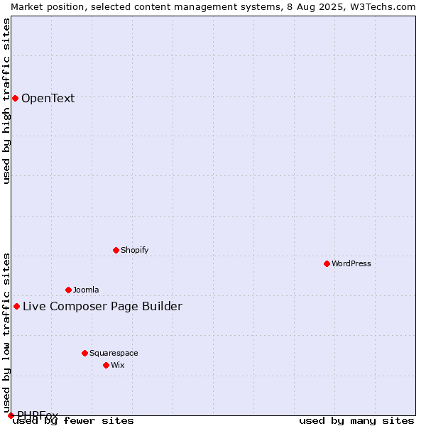 Market position of Live Composer Page Builder vs. OpenText vs. PHPFox