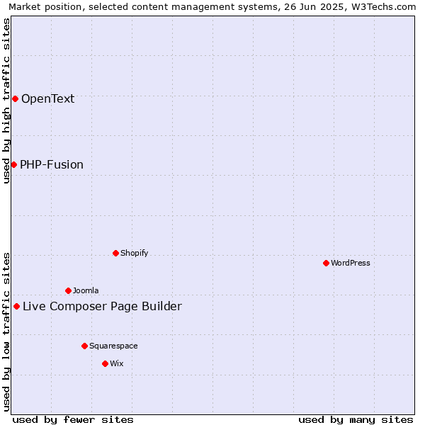 Market position of Live Composer Page Builder vs. OpenText vs. PHP-Fusion
