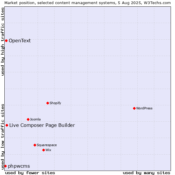 Market position of Live Composer Page Builder vs. OpenText vs. phpwcms