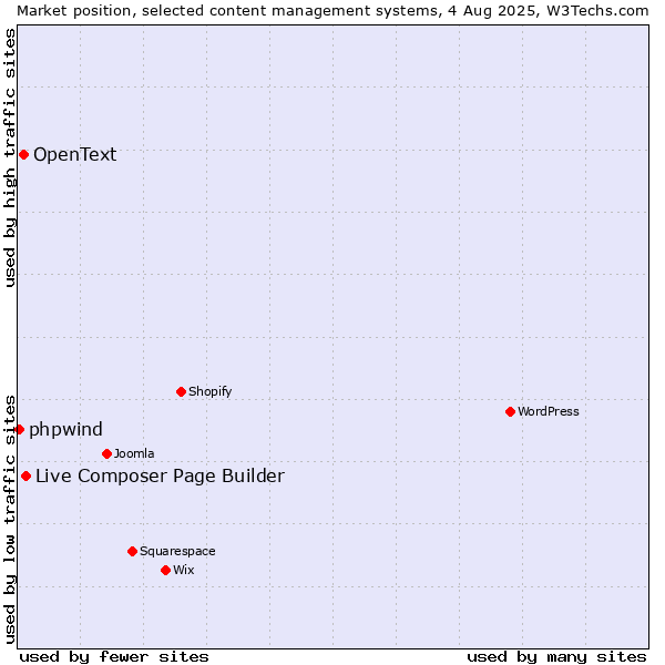 Market position of Live Composer Page Builder vs. OpenText vs. phpwind