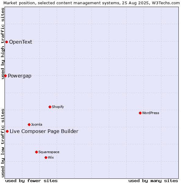 Market position of Live Composer Page Builder vs. OpenText vs. Powergap