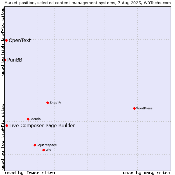 Market position of Live Composer Page Builder vs. OpenText vs. PunBB