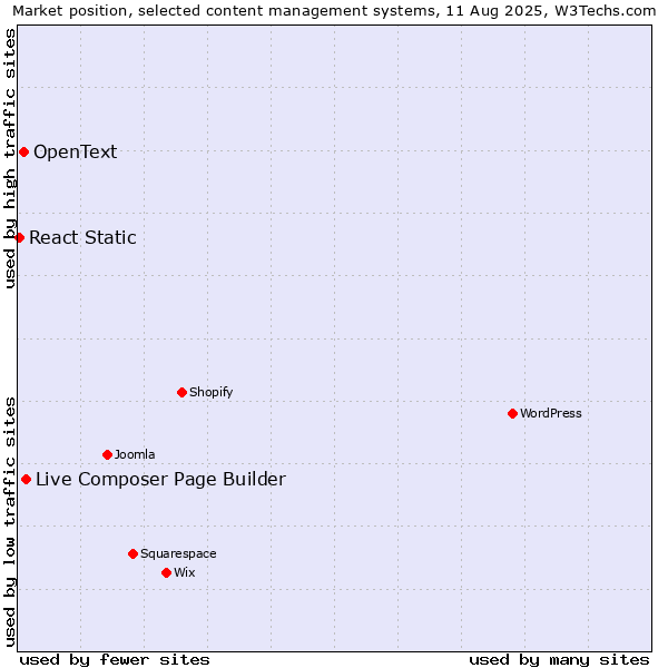 Market position of Live Composer Page Builder vs. OpenText vs. React Static