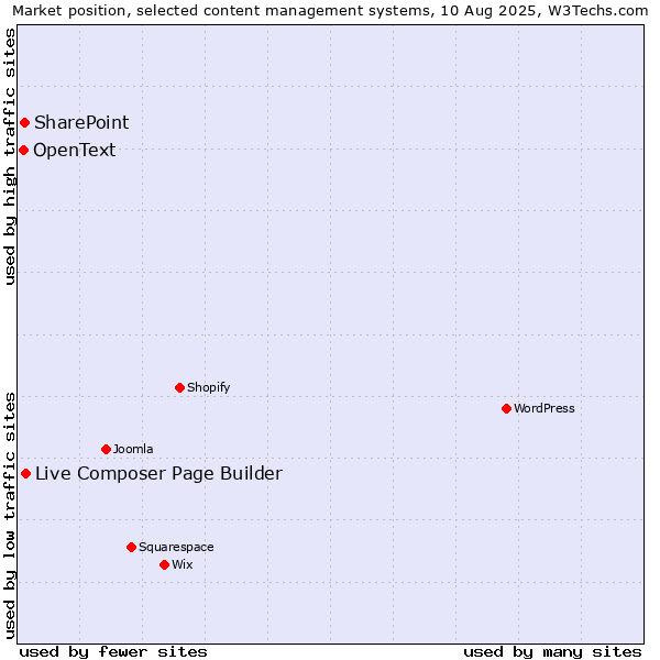 Market position of Live Composer Page Builder vs. SharePoint vs. OpenText