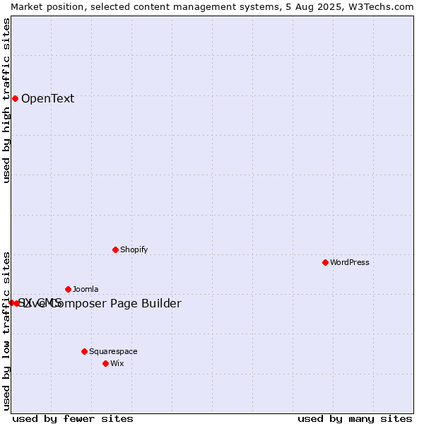 Market position of Live Composer Page Builder vs. OpenText vs. SX CMS
