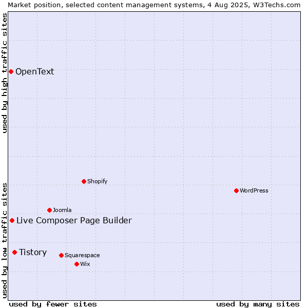Market position of Tistory vs. Live Composer Page Builder vs. OpenText