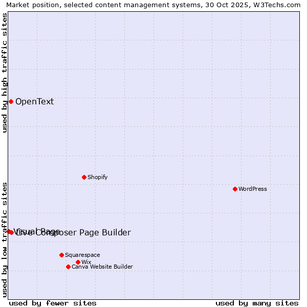 Market position of Live Composer Page Builder vs. OpenText vs. Visual Page